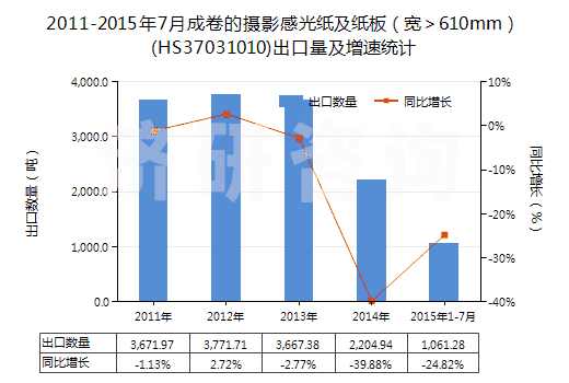 2011-2015年7月成卷的攝影感光紙及紙板（寬＞610mm）(HS37031010)出口量及增速統(tǒng)計(jì)